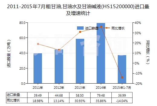 2011-2015年7月粗甘油,甘油水及甘油堿液(HS15200000)進口量及增速統(tǒng)計